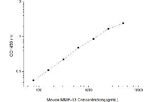 Typical standard curve (MMP13 ELISA Kit)