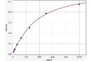 Typical standard curve (FGA ELISA Kit)