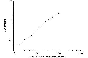 TAF2 ELISA Kit