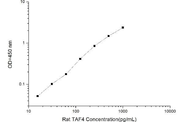 TAF2 ELISA Kit