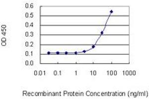 Detection limit for recombinant GST tagged GRP is 3 ng/ml as a capture antibody.