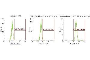 Flow Cytometry (FACS) image for anti-Tripartite Motif Containing 28 (TRIM28) (AA 366-802) antibody (APC) (ABIN5568165) (KAP1 antibody  (AA 366-802) (APC))