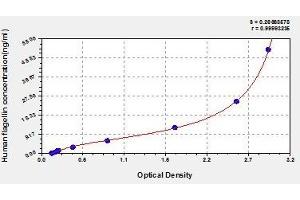 Typical standard curve (Flagellin ELISA Kit)