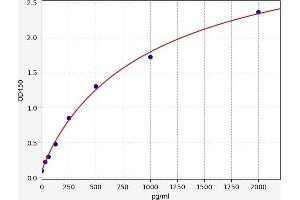 Typical standard curve (CD59 ELISA Kit)