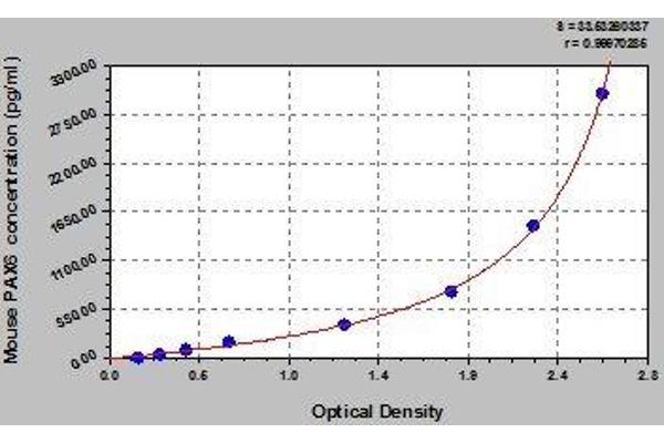 PAX6 ELISA Kit