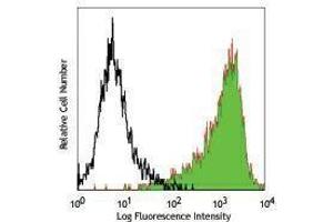 Flow Cytometry (FACS) image for anti-CD90 (THY1) antibody (PE-Cy5) (ABIN2659025) (CD90 antibody  (PE-Cy5))