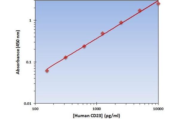 FCER2 ELISA Kit