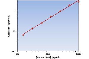 This is an example of what a typical standard curve will look like. (FCER2 ELISA Kit)