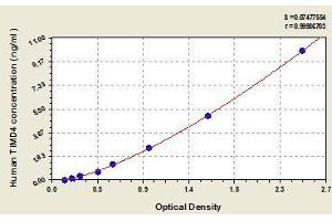 Typical standard curve (TIMD4 ELISA Kit)