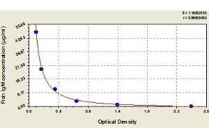 Typical standard curve (IgM ELISA Kit)