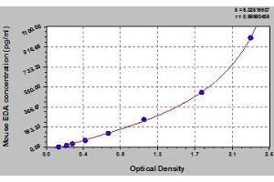 Typical standard curve (Ectodysplasin A ELISA Kit)