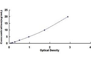 Typical standard curve (ITGB1 ELISA Kit)