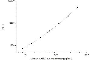 Typical standard curve (AXIN2 CLIA Kit)