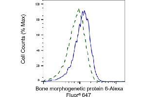 Validation of Bone morphogenetic protein 6 knockdown using flow cytometry.