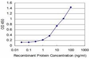 Detection limit for recombinant GST tagged HOXA5 is approximately 1ng/ml as a capture antibody. (HOXA5 antibody  (AA 171-270))