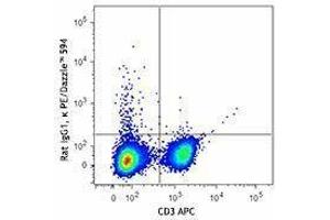 Flow Cytometry (FACS) image for anti-Interferon gamma (IFNG) antibody (PE/Dazzle™ 594) (ABIN2659772) (Interferon gamma antibody  (PE/Dazzle™ 594))