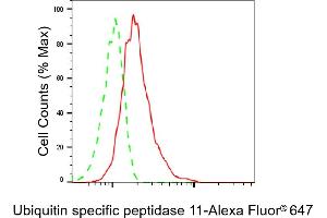 Flow cytometric analysis of Ubiquitin specific peptidase 11 expression in HeLa cells using Ubiquitin specific peptidase 11 antibody (ABIN7800725), 1:2,000). (Recombinant USP11 antibody)