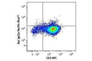 Flow Cytometry (FACS) image for anti-Colony Stimulating Factor 2 (Granulocyte-Macrophage) (CSF2) antibody (Pacific Blue) (ABIN2662179) (GM-CSF antibody  (Pacific Blue))