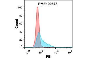 Flow Cytometry (FACS) image for Poliovirus Receptor-Related 2 (Herpesvirus Entry Mediator B) (PVRL2) (AA 32-360) protein (mFc Tag) (ABIN7092735)