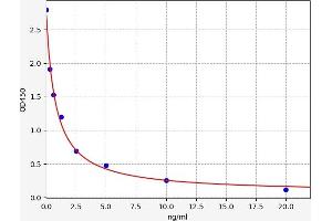 Typical standard curve (CES5A ELISA Kit)