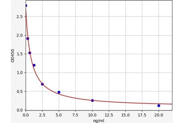 CES5A ELISA Kit