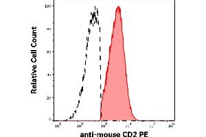 Separation of murine CD2 positive cells (red-filled) from murine CD2 negative cells (black-dashed) in flow cytometry analysis (surface staining) of murine splenocyte suspension using anti-mouse CD2 (RM2-5) PE antibody (concentration in sample 3 μg/mL). (CD2 antibody  (PE))