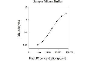 ELISA image for Chemokine (C-X-C Motif) Ligand 5 (CXCL5) ELISA Kit (ABIN625208) (CXCL5 ELISA Kit)