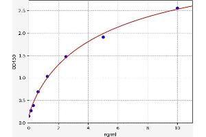 Typical standard curve (EEF2 ELISA Kit)