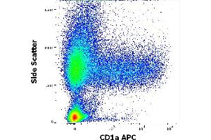 Flow cytometry surface staining pattern of human stimulated (GM-CSF + IL-4) peripheral blood mononuclear cells stained using anti-human CD1a (HI149) APC antibody (concentration in sample 0. (CD1a antibody  (APC))