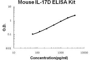 Mouse IL-17D Accusignal ELISA Kit Mouse IL-17D AccuSignal ELISA Kit standard curve.