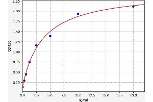 Typical standard curve (Hepcidin Prohormone ELISA Kit)