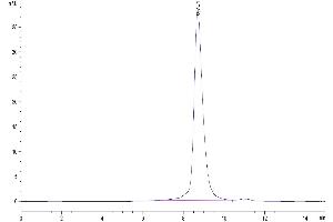 Size-exclusion chromatography-High Pressure Liquid Chromatography (SEC-HPLC) image for V-Set Domain Containing T Cell Activation Inhibitor 1 (VTCN1) (AA 29-258) protein (His-Avi Tag) (ABIN7273952)