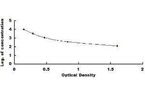 Typical standard curve (Growth Hormone 1 ELISA Kit)