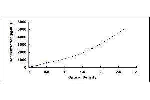 Typical standard curve (C5A ELISA Kit)