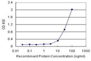 Sandwich ELISA detection sensitivity ranging from 10 ng/mL to 100 ng/mL. (FABP4 (Human) Matched Antibody Pair)