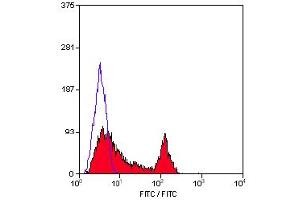 Staining of human peripheral blood lymphocytes with Mouse anti Human CD49f-FITC (ABIN118733). (ITGA6 antibody  (FITC))