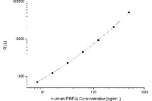 Typical standard curve (Epiregulin CLIA Kit)