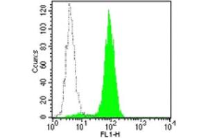 Flow Cytometry (FACS) image for anti-CD33 (CD33) antibody (FITC) (ABIN2144564) (CD33 antibody  (FITC))