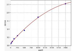 Typical standard curve (PLA2G2D ELISA Kit)