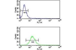 Flow Cytometry (FACS) image for anti-Neural Precursor Cell Expressed, Developmentally Down-Regulated 4, E3 Ubiquitin Protein Ligase (NEDD4) (AA 1288-1319) antibody (ABIN3031966)