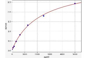 Typical standard curve (PLAU ELISA Kit)