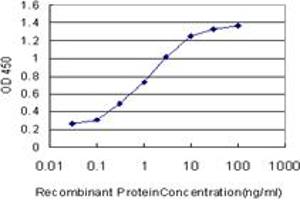 Detection limit for recombinant GST tagged MYL5 is approximately 0. (MYL5 antibody  (AA 1-132))