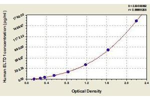 Typical standard curve (ELTD1 ELISA Kit)