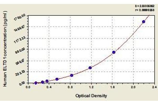ELTD1 ELISA Kit