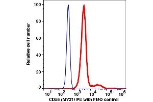 Flow Cytometry (FACS) image for anti-Neural Cell Adhesion Molecule 1 (NCAM1) antibody (PE) (ABIN6731061) (CD56 antibody  (PE))