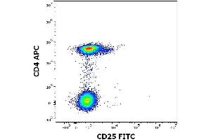 Flow cytometry surface staining pattern of human peripheral whole blood stained using anti-human CD25 (MEM-181) FITC antibody (concentration in sample 0. (CD25 antibody  (FITC))