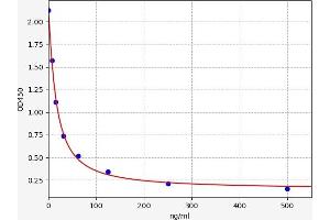 Typical standard curve