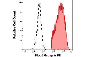 Separation of human erythrocytes (red-filled) from lymphocytes (black-dashed) in flow cytometry analysis (surface staining) of human peripheral whole blood stained using anti-human Blood Group A (HE-193) PE antibody (concentration in sample 5 μg/mL). (ABO, Blood Group A Antigen antibody (PE))