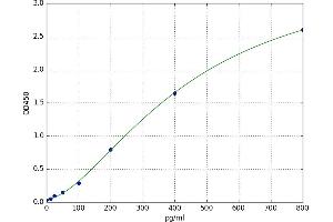 A typical standard curve (FGF2 ELISA Kit)