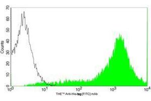 Flow cytometric analysis of transfected HEK293 cell expressing His-tagged protein using Anti-His-tag [FITC] Monoclonal Antibody (ABIN387722, shaded histogram) or with a negative control antibody (open histogram) . (HA-Tag antibody  (FITC))